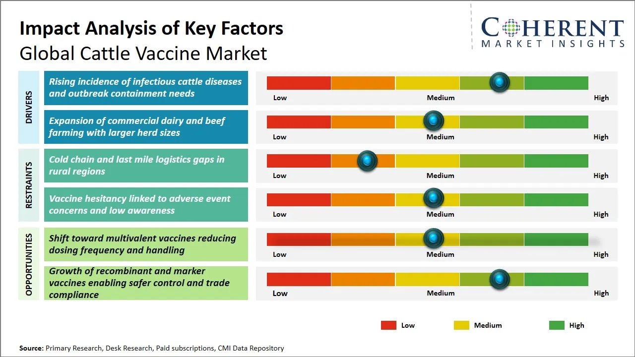 Cattle Vaccine Market Key Factors